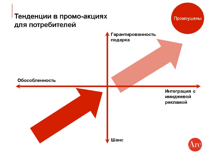 Промоушены Тенденции в промо-акциях  для потребителей Гарантированность подарка Шанс Обособленность  Интеграция с